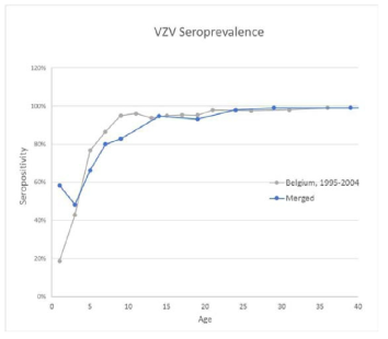 VZV seroprevalence in Korea (2008-2009, post vaccine era) and Belgium (1995-2004, prevaccine era)