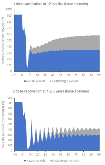 Impact of 1-dose and 2-dose vaccination policy against varicella. (Base model)