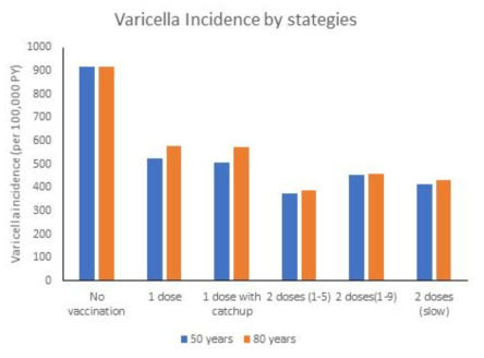 Percent reduction in varicella incidence at 50 years and 80 years by vaccination strategies.