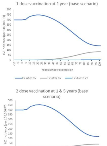 Impact of 1-dose and 2-dose varicella vaccination on herpes zoster (Base model)
