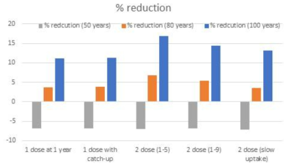 Percent reduction in cumulative herpes zoster cases over 50, 80, and 100 years following different vaccination strategies.