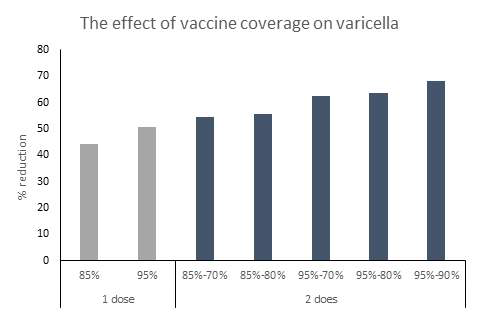 Percent reduction of cumulative varicella cases over 50 years following 1-dose and 2-dose vaccination according to vaccine coverage.