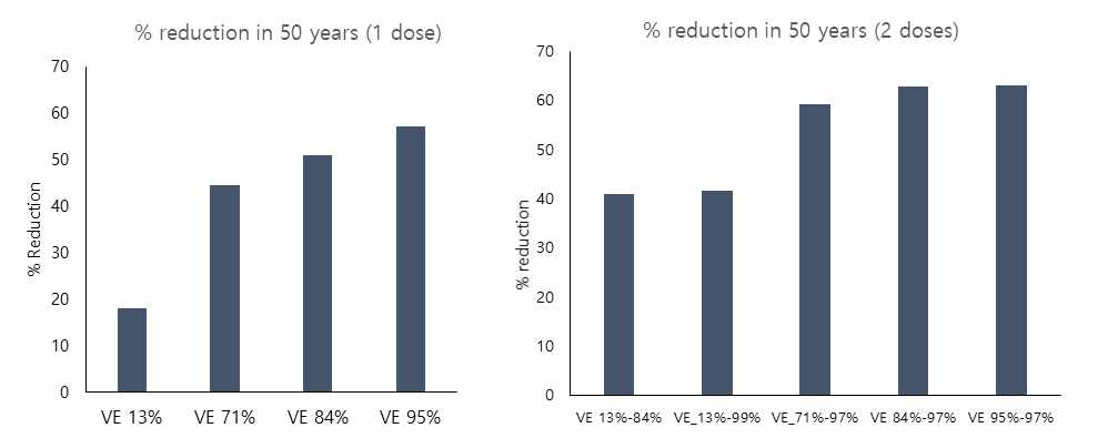 Percent reduction of cumulative varicella cases over 50 years following 1-dose and 2-dose vaccination according to vaccine efficacy.