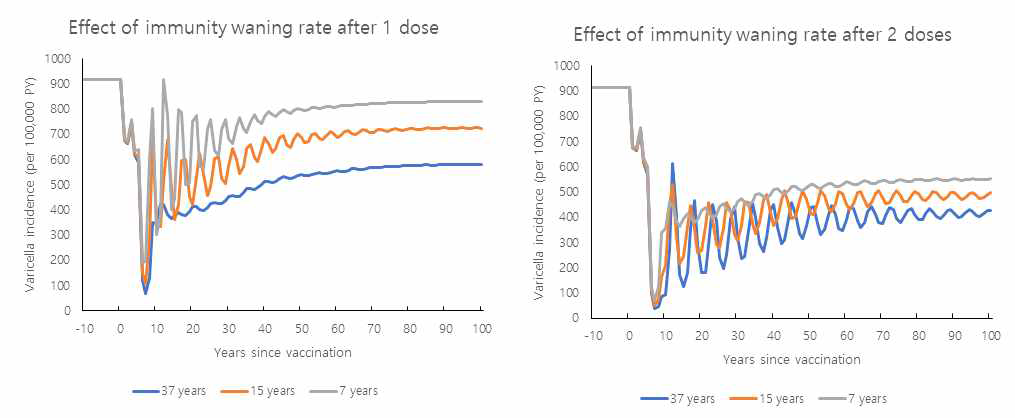 Incidence of varicella according to immunity waning rates following 1-dose and 2-dose varicella vaccination.