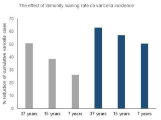 Percent reduction of cumulative varicella cases over 50 years following 1-dose and 2-dose vaccination according to the immunity waning rates.