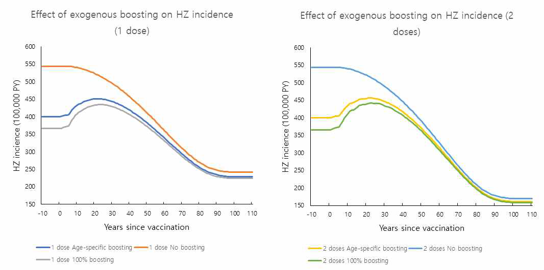 Herpes zoster incidence following 1-dose and 2-dose vaccination according to the exogenous boosting.