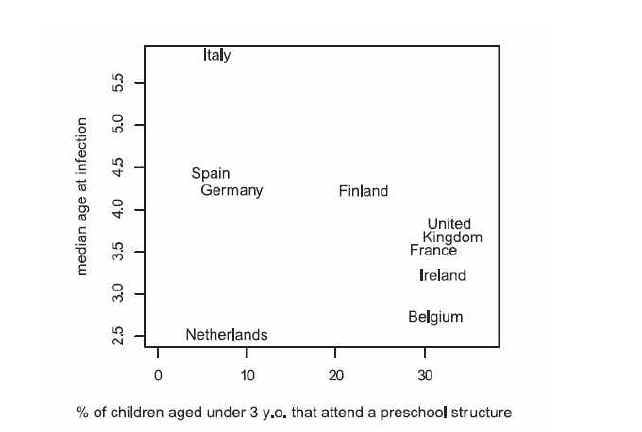 Median age varicella at infection according to school attendence before age 3