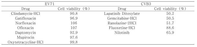 EV71 및 CVB3에 대한 FDA approved drug library 항바이러스 활성