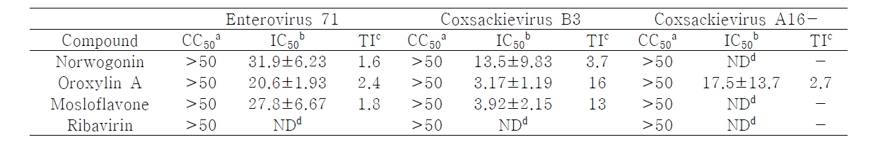 Norwogonin, Oroxylin A, Mosloflavone의 EV71, CVB3, CVA16에 대한 항바이러스 활성