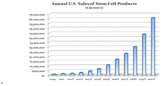 미국 내 줄기세포 치료제 시장동향 및 예측