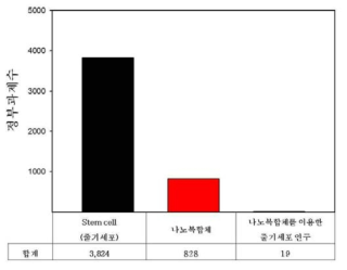 국내에서 수행 중인 유사 과제 현황 (국가과학기술정보서비스 (NTIS)를 통해 조사)