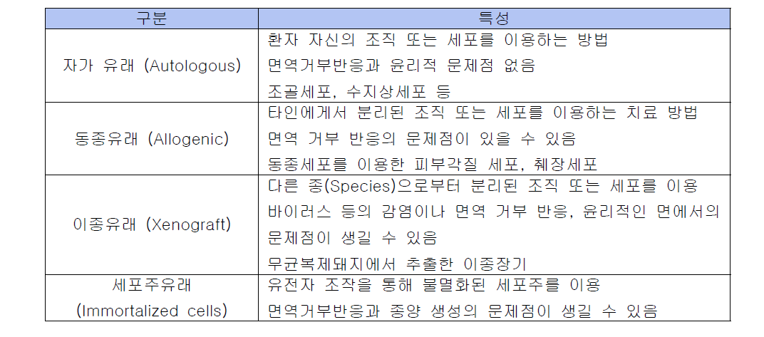 세포 기원에 따른 세포치료제의 분류