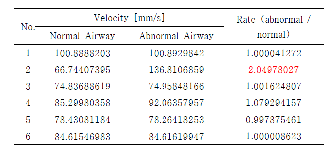 기관지 모델 내 공기 흐름의 속도