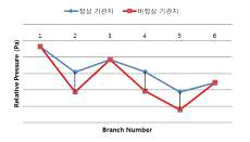 1차년도 연구를 통해 검증한 정상, 비정상 기관지 내 공기 상대압력 그래프