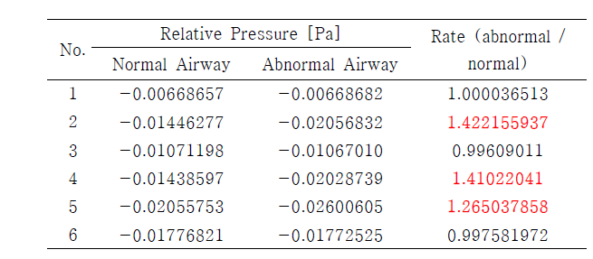 기관지 모델 내 공기 흐름 상대압력