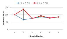 정상, 비정상 기관지 내 공기 속도 그래프