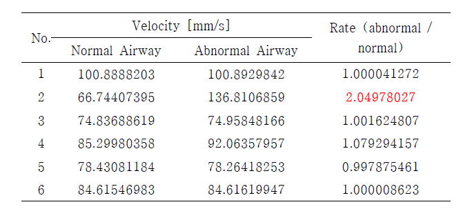 기관지 모델 내 공기 흐름의 속도