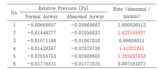 기관지 모델 내 공기 흐름 상대압력