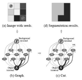 Interactive Graph cut 분할 과정