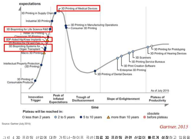 3D 프린팅 산업에 대한 가트너-하이프 곡선