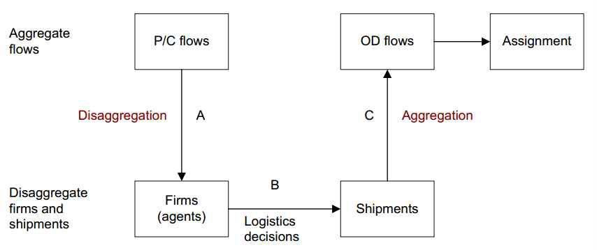 ADA(Aggregate-Disaggregate-Aggregate)모형의 개념도