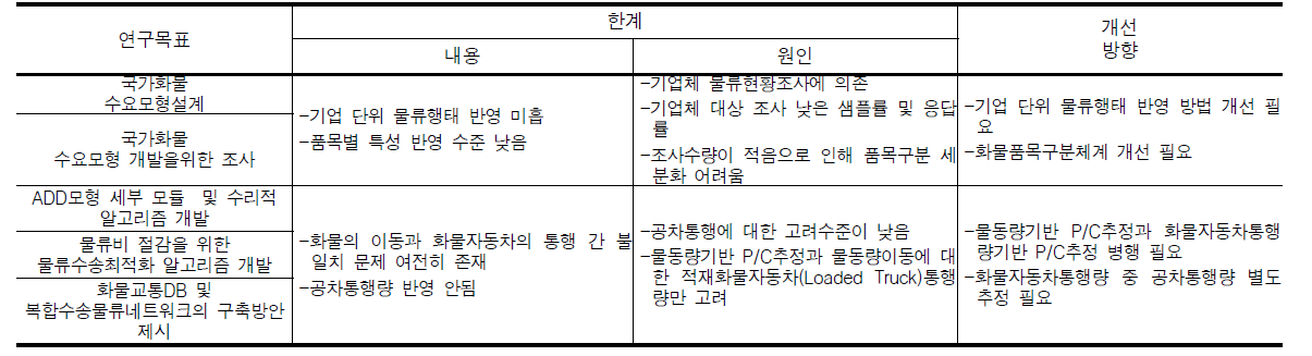 연구목표별 수행결과의 한계 및 개선방향