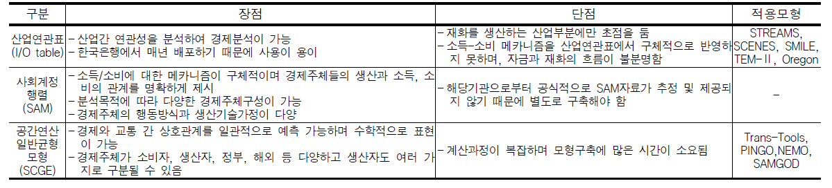 경제활동과 화물흐름 연계를 위한 방법론 비교