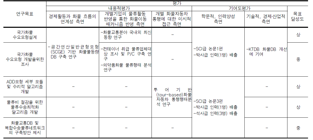 연구목표의 달성도 및 기여도 평가