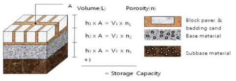 Estimation of storage capacity through pavement design section and material porosity