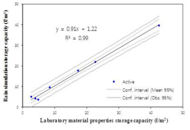 Permeable pavement maximum storage capacity regression model