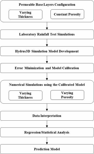 Experimental-numerical design framework in the development of a functional design model for permeable pavements water flow characterization