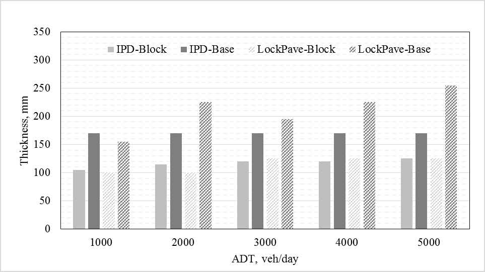 Design thickness (block and base) comparison between IPD and LockPave with varying average daily traffic (ADT)