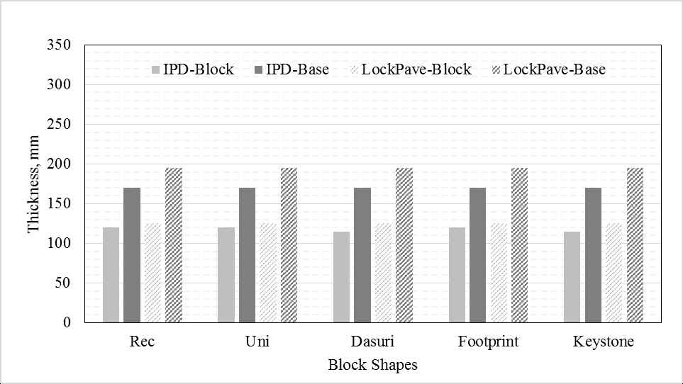 Design thickness (block and base) comparison between IPD and LockPave with different block shapes