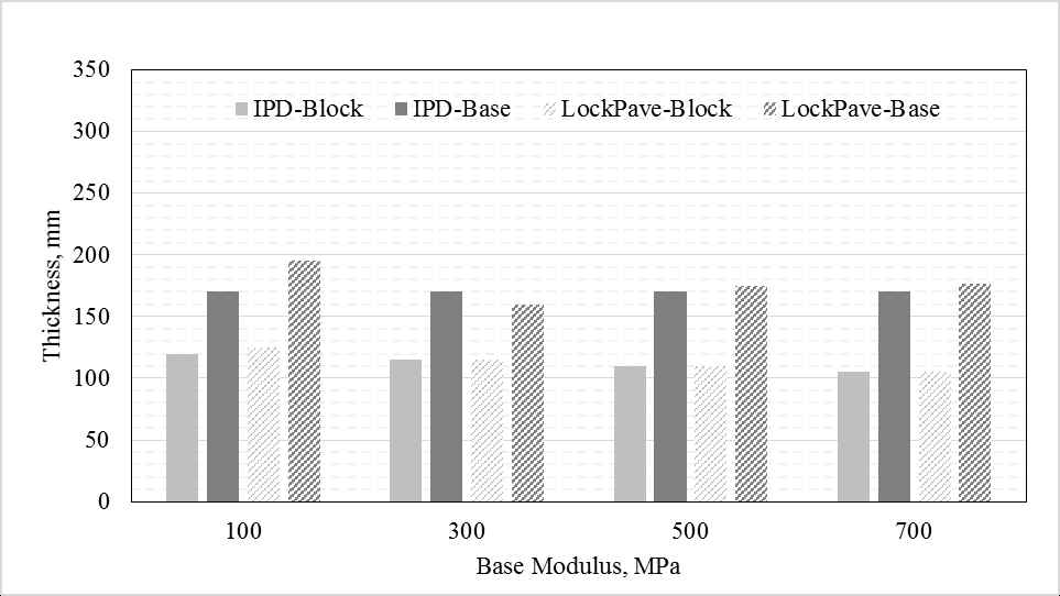 Design thickness (block and base) comparison between IPD and LockPave with different elastic modulus of the base layer