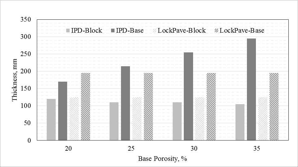 Design thickness (block and base) comparison between IPD and LockPave with varying porosity of the base layer