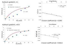 Eroded mass results for Optimum fine gradation