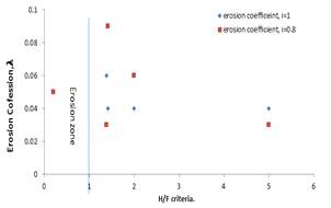 Correlation ship between erosion coefficient “λ” and H/F criteria