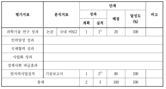 연구성과계획 대비 수행한 연구성과