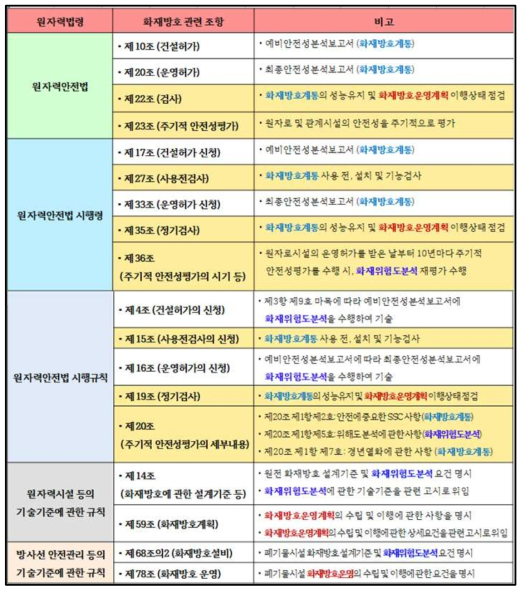 화재방호 관련 원자력안전법령