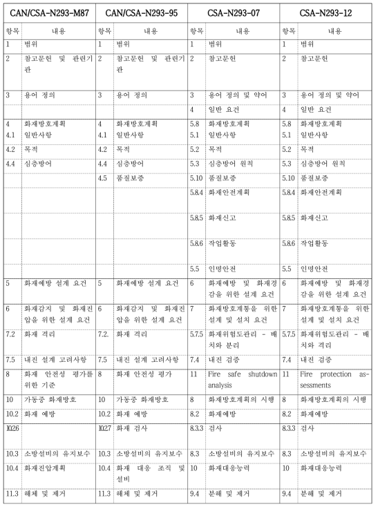 CSA-N293의 개정판에 따른 주요 목차 비교표