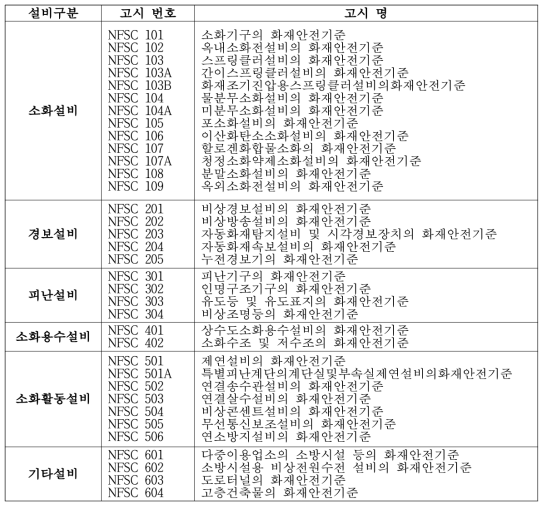 국가화재안전기준(NFSC) 구성