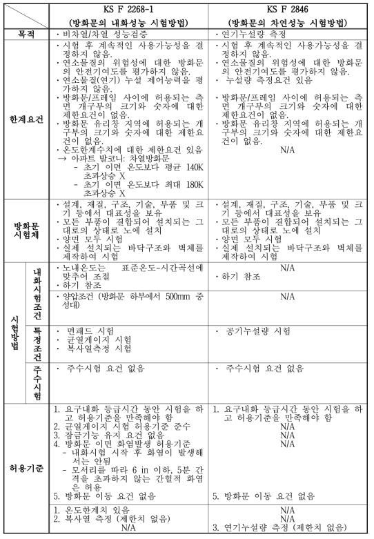 국내 방화문 내화성능 및 차연성능 기술기준