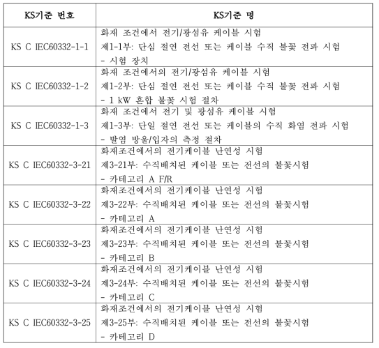 한국산업표준 케이블 난연성능 주요 기술기준