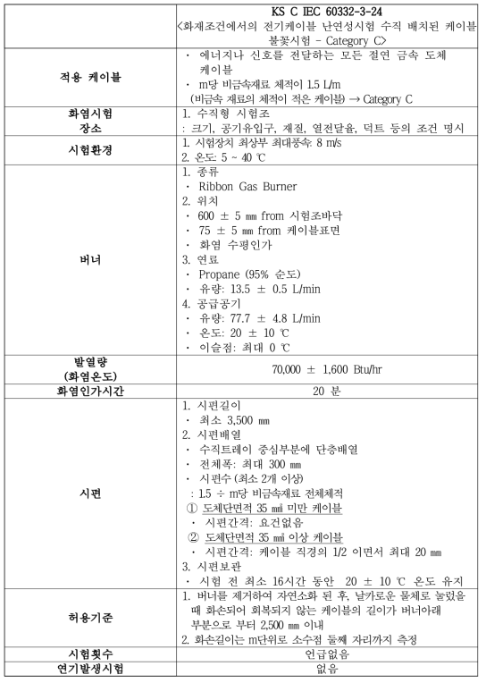 KS C IEC60332-3-24 케이블 난연성능 주요 기술요건