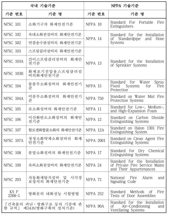 국내 기술기준와 대응되는 NFPA 기술기준