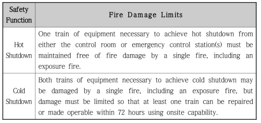 10CFR50 Appendix. R의 화재안전정지분석의 목적