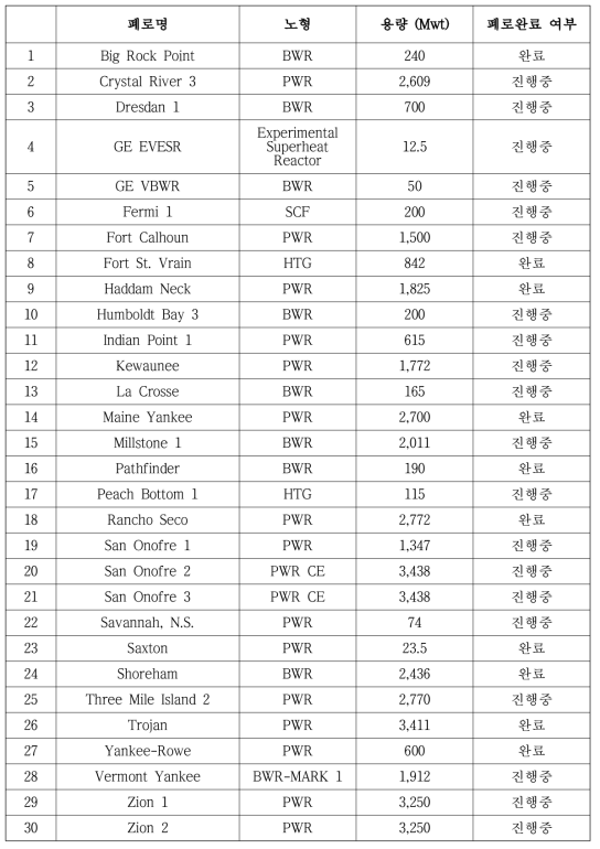 미국 폐로원전 현황 (2016년 12월 기준)