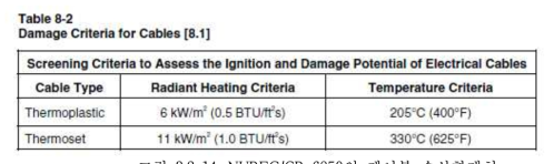 NUREG/CR-6850의 케이블 손상한계치