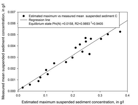 Relationship between the measured mean suspended sediment concentration and the estimated maximum suspended concentration