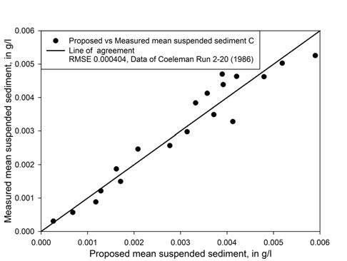 Relationship between the measured mean suspended sediment concentration and the estimated mean suspended sediment concentration